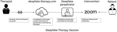 Initial development of perpetrator confrontation using deepfake technology in victims with sexual violence-related PTSD and moral injury